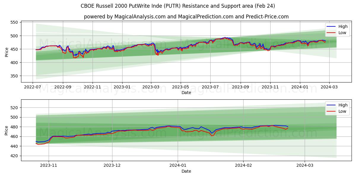 CBOE Russell 2000 PutWrite Inde (PUTR) price movement in the coming days